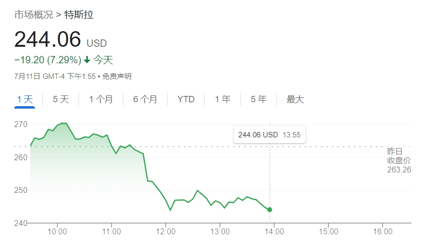 利空突袭！传Robotaxi推迟至10月发布 特斯拉股价暴跌8%  第1张