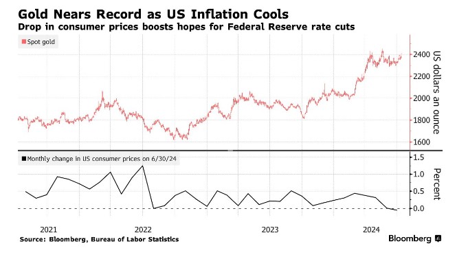 CPI爆冷提振降息乐观情绪 金价突破2400美元逼近历史新高  第1张