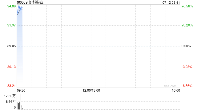 创科实业开盘涨超6% 瑞银维持“买入”评级  第1张
