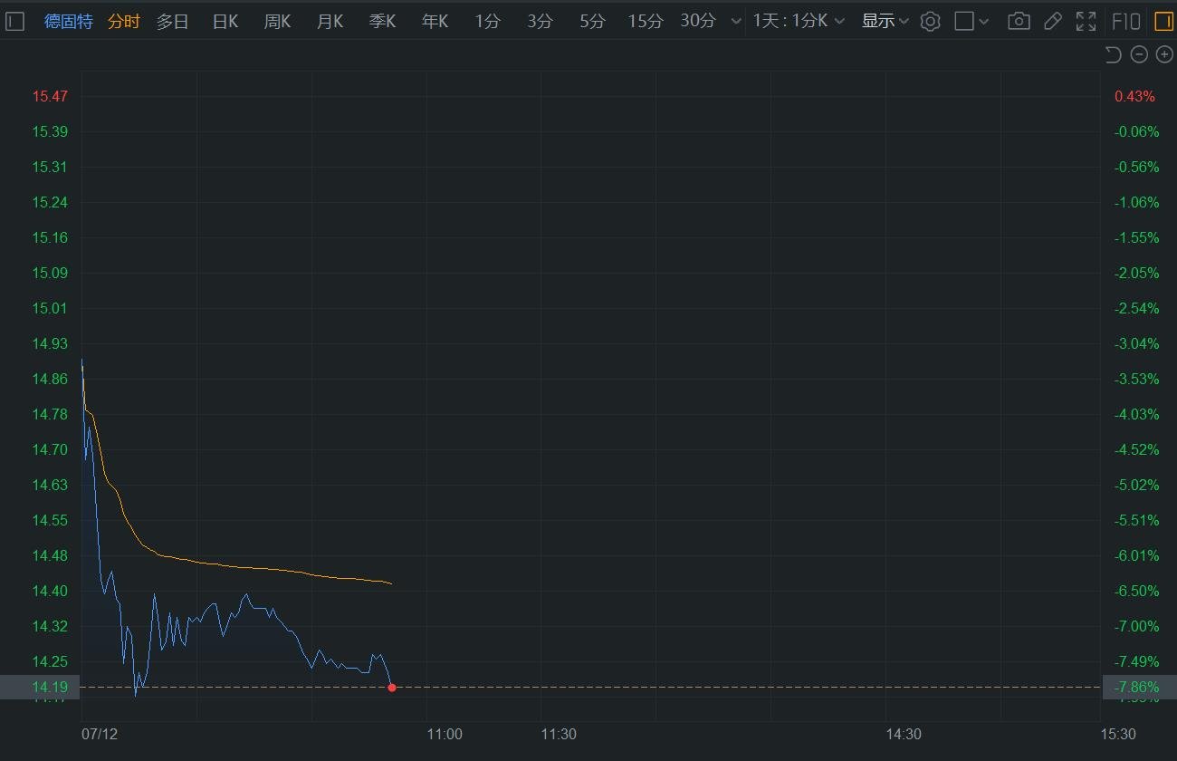 A股异动丨德固特跌8% 控股股东及高管拟减持不超2.22%  第1张