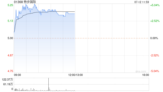 特步国际早盘涨超3% 中金维持其“跑赢行业”评级  第1张