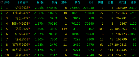 收评：沪锡跌近3% 棕榈油涨超1%  第3张