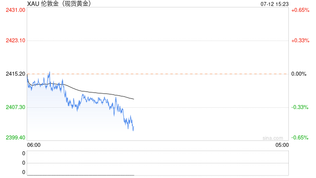 黄金市场分析：美通胀数据疲软提升降息押注 金价奋力重回2400上方  第1张
