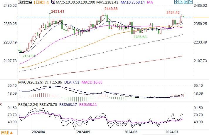 黄金市场分析：美通胀数据疲软提升降息押注 金价奋力重回2400上方  第3张