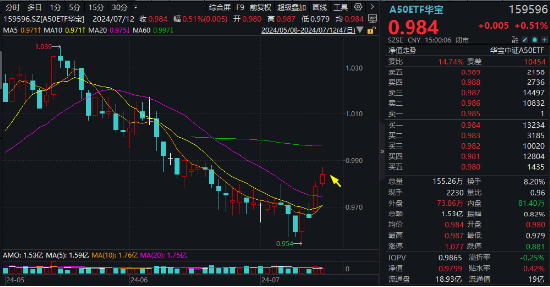 超大盘龙头齐涨定军心，A50ETF华宝（159596）两连阳跑赢大盘！机构：关注具备穿越周期能力的A50资产  第1张