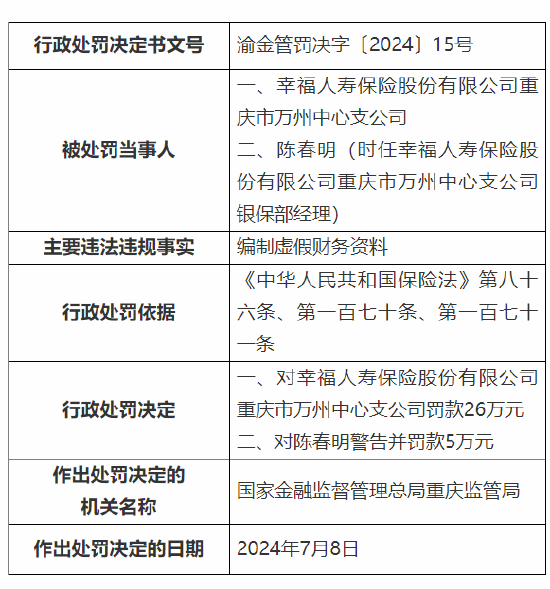 幸福人寿重庆分公司及旗下中心支公司被罚82万元：编制虚假财务资料  第3张