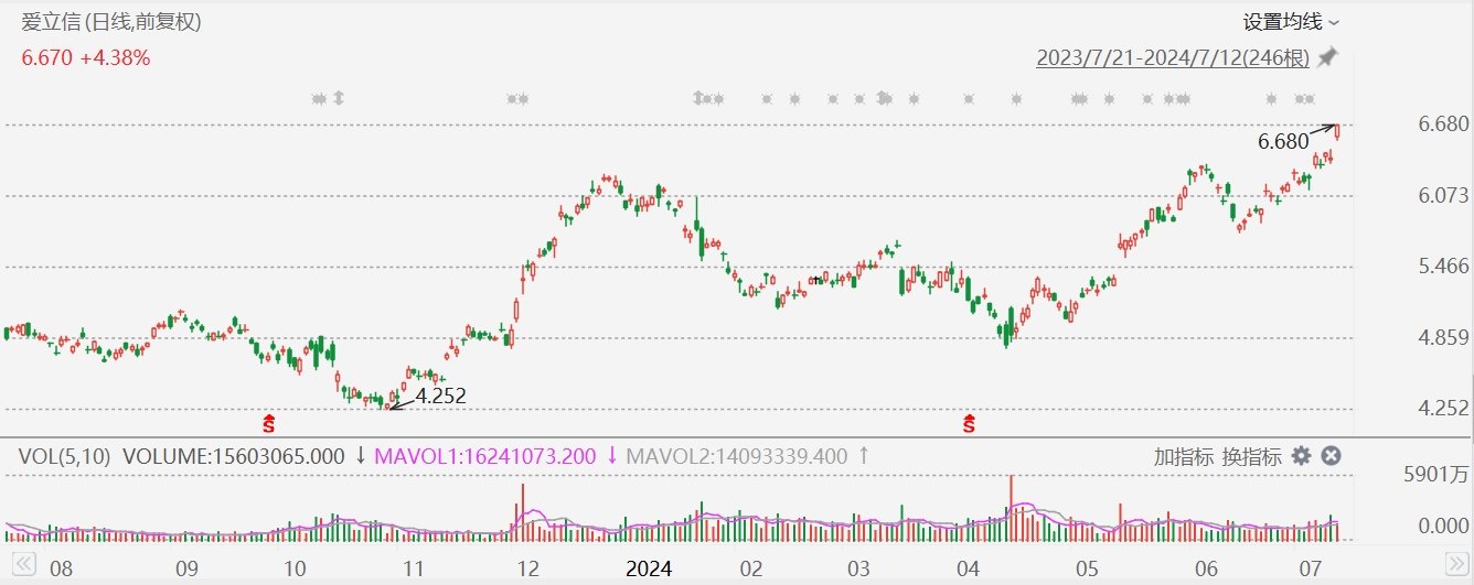 爱立信涨超4%创近2年新高，Q2销售额及经调整EBIT均超预期  第1张