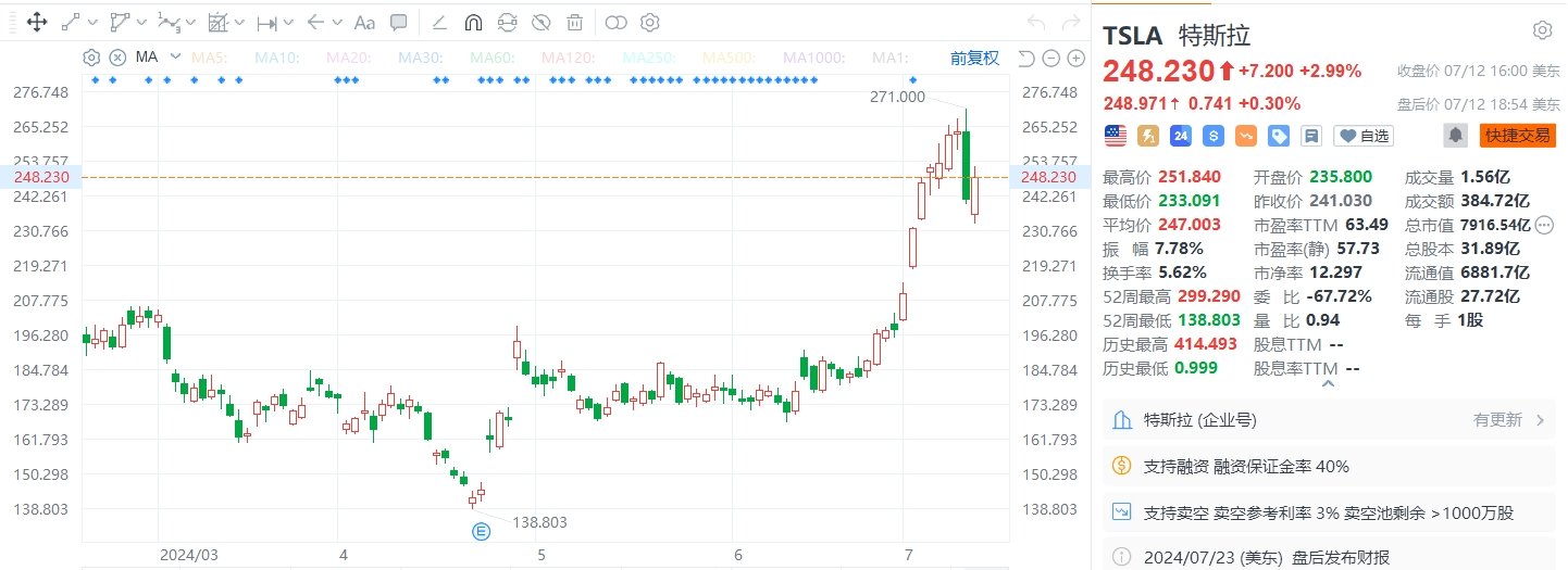 美股异动丨特斯拉收涨近3%，总市值7916.54亿美元  第1张