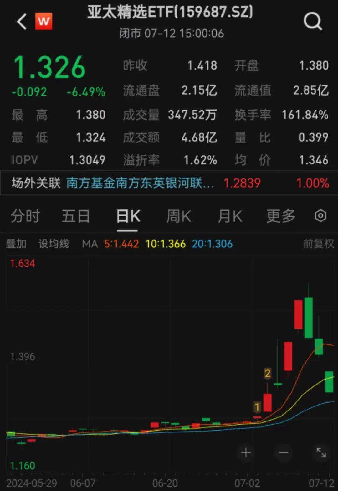 "最牛"ETF，3天跌近15%！发生了什么？  第1张