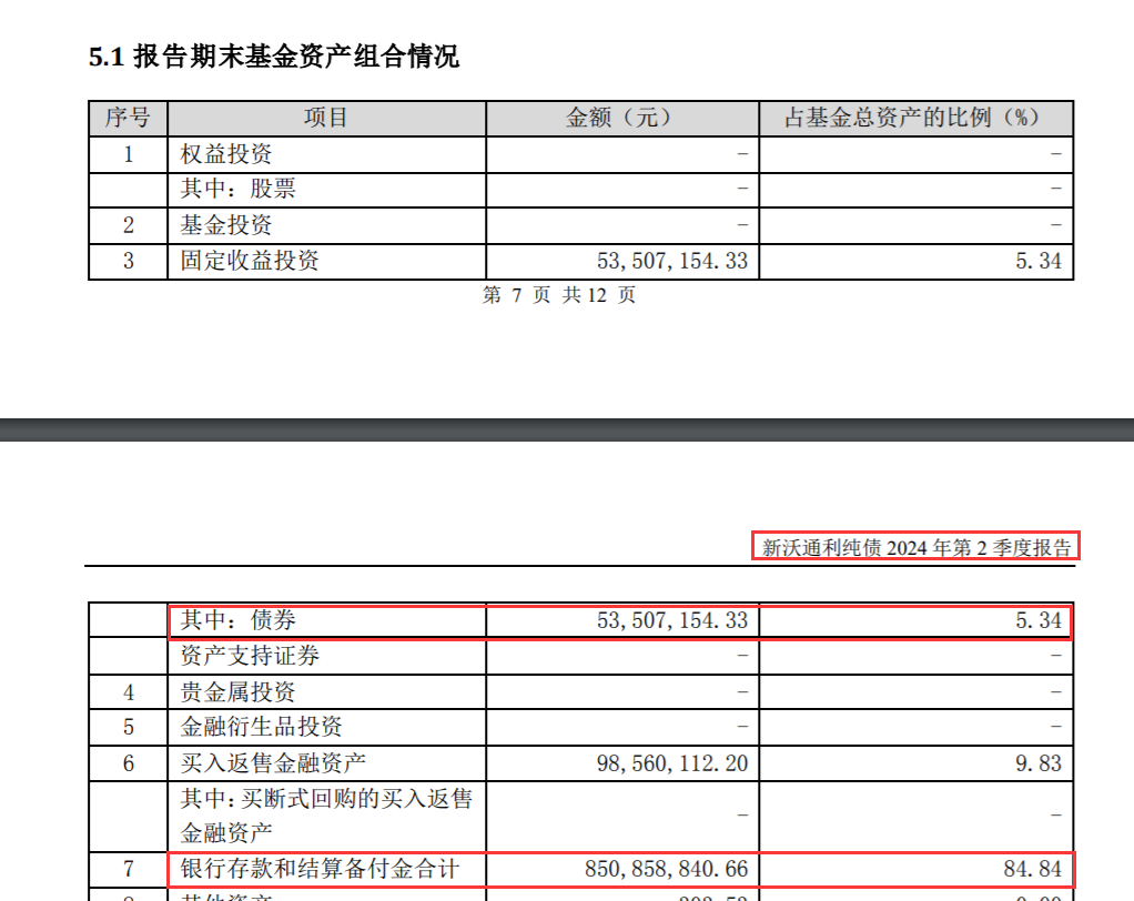 逾八成仓位买了银行存款！债基也玩“风格漂移”  第1张