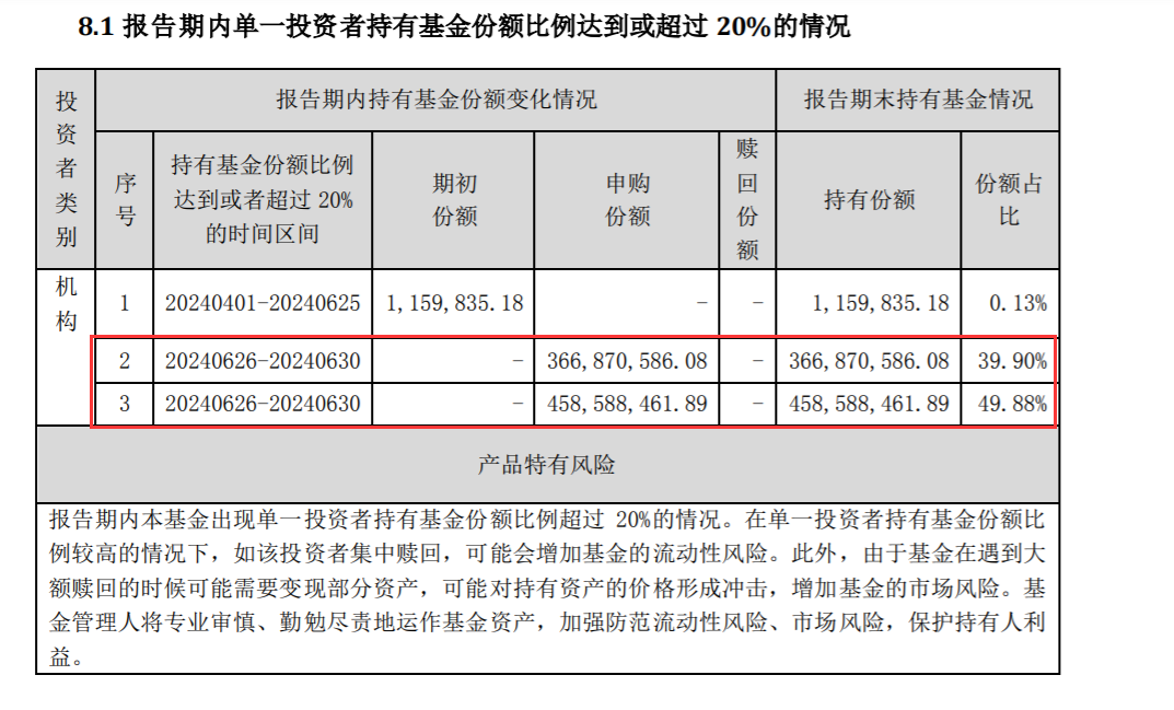 逾八成仓位买了银行存款！债基也玩“风格漂移”  第2张