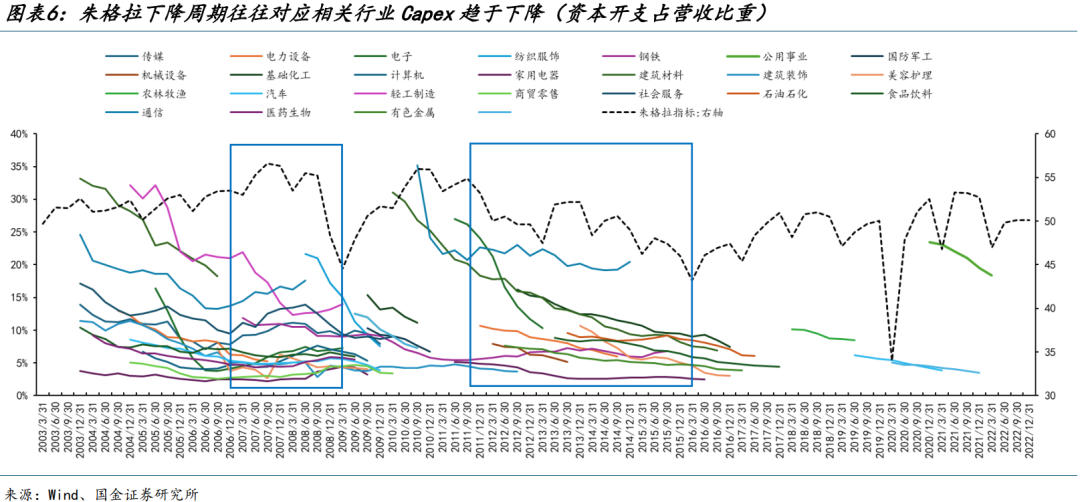 国金策略：朱格拉周期“超额收益”的获取路径与开启时点  第5张