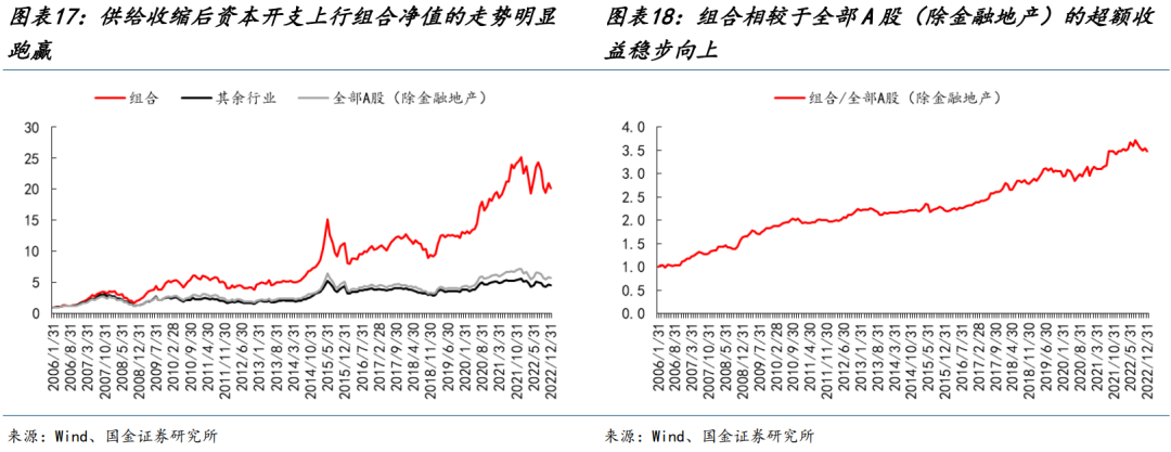 国金策略：朱格拉周期“超额收益”的获取路径与开启时点  第12张