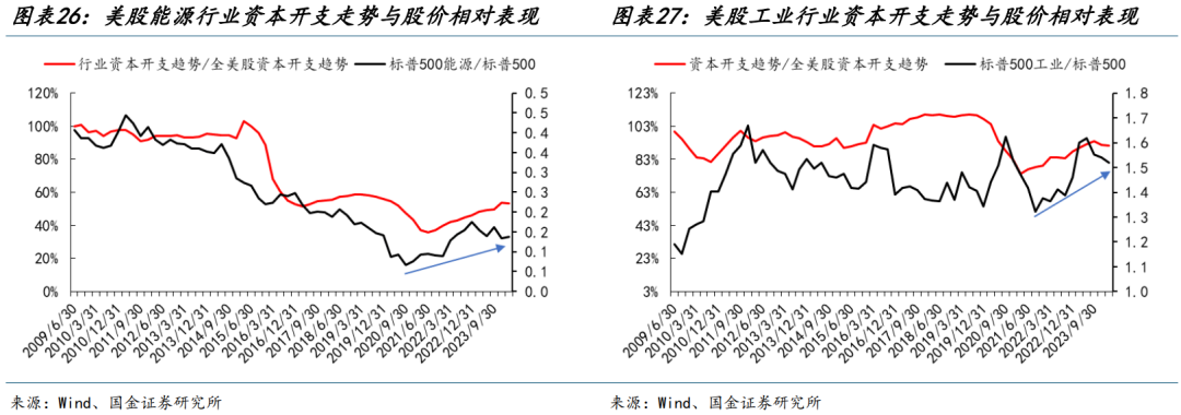 国金策略：朱格拉周期“超额收益”的获取路径与开启时点  第17张