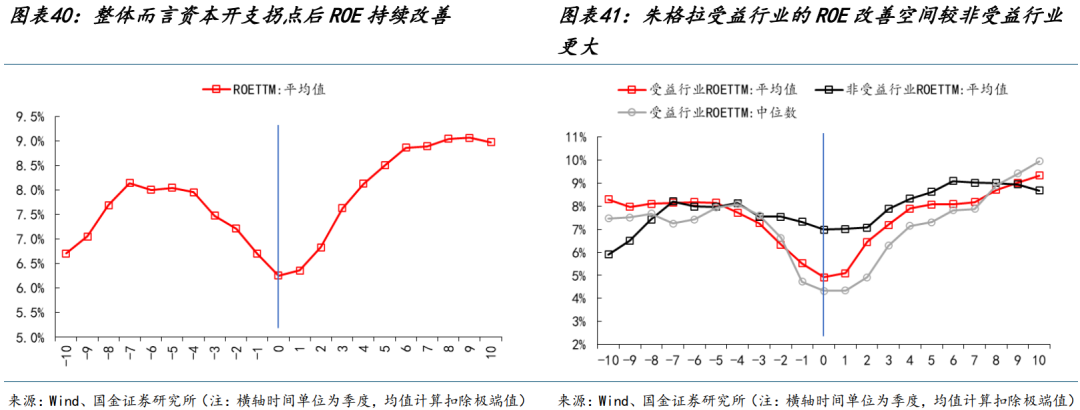 国金策略：朱格拉周期“超额收益”的获取路径与开启时点  第24张