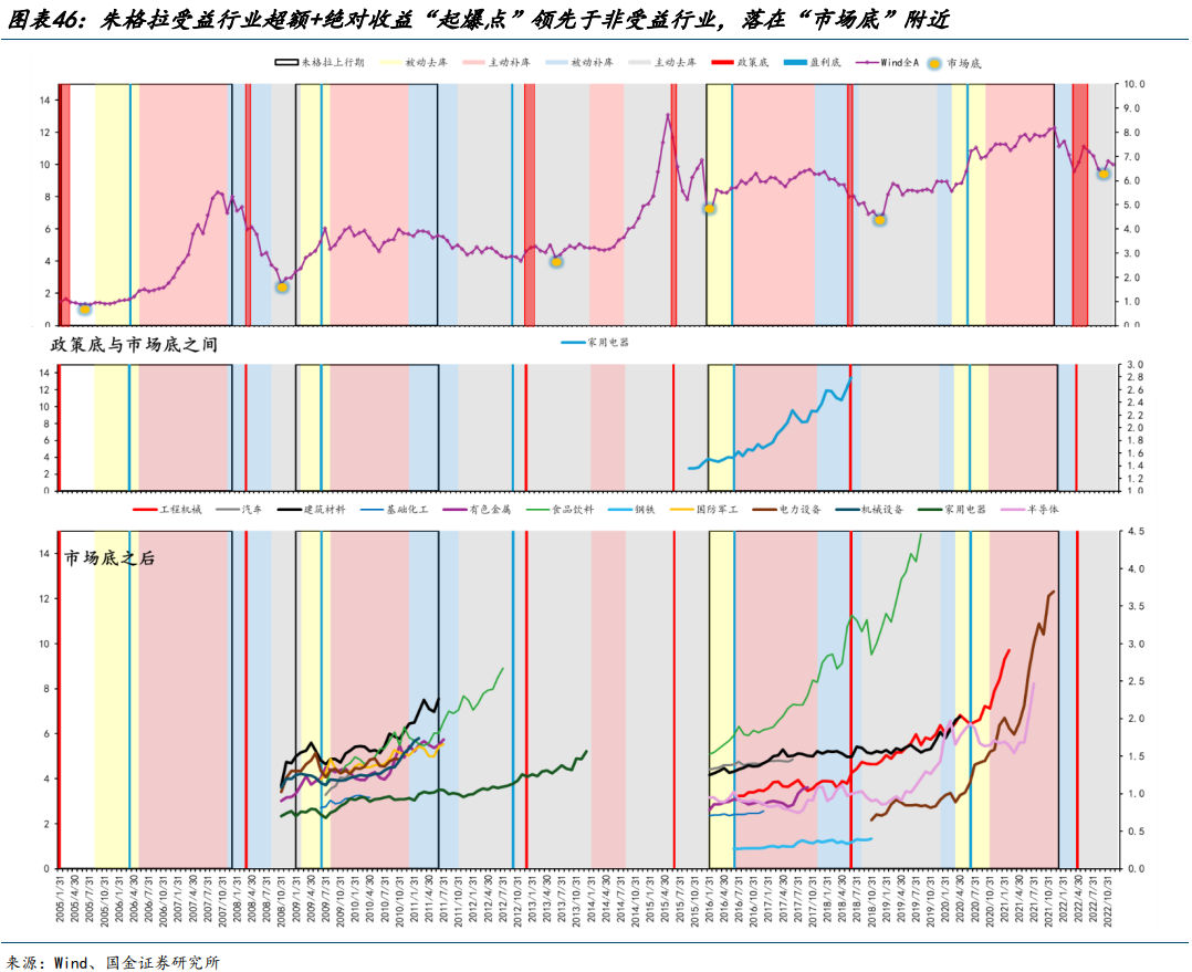 国金策略：朱格拉周期“超额收益”的获取路径与开启时点  第27张