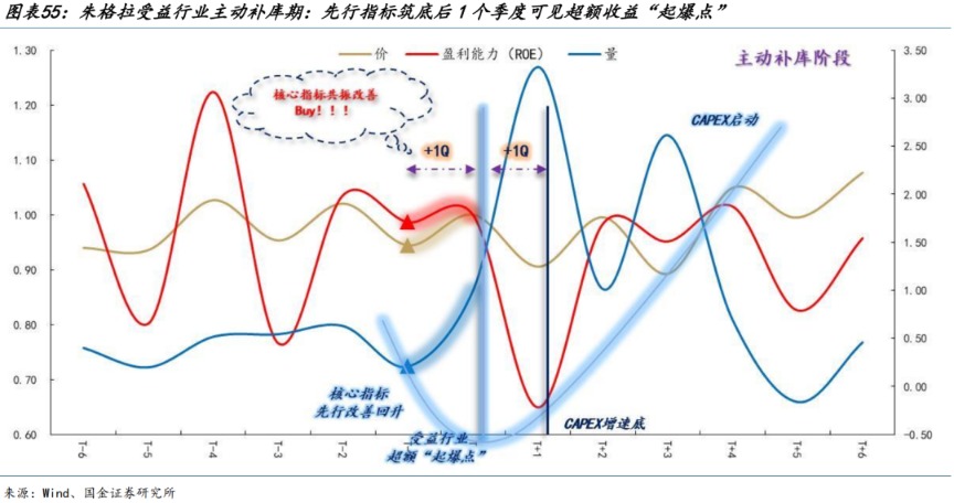 国金策略：朱格拉周期“超额收益”的获取路径与开启时点  第33张