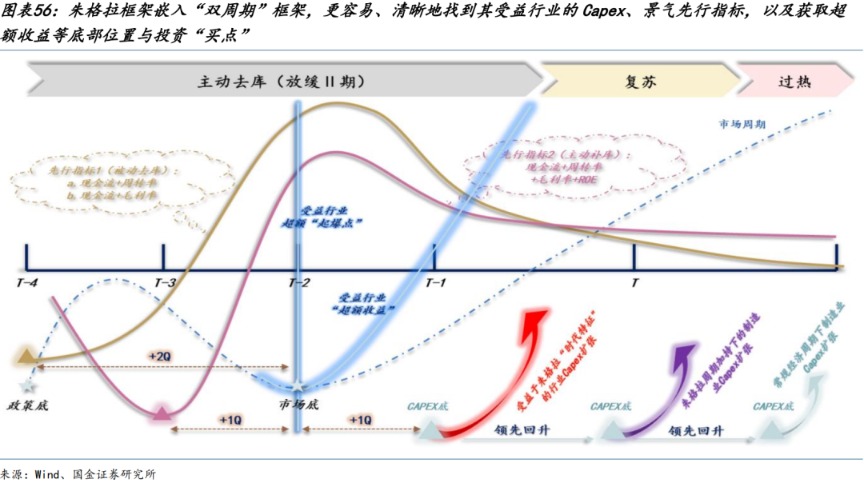 国金策略：朱格拉周期“超额收益”的获取路径与开启时点  第34张