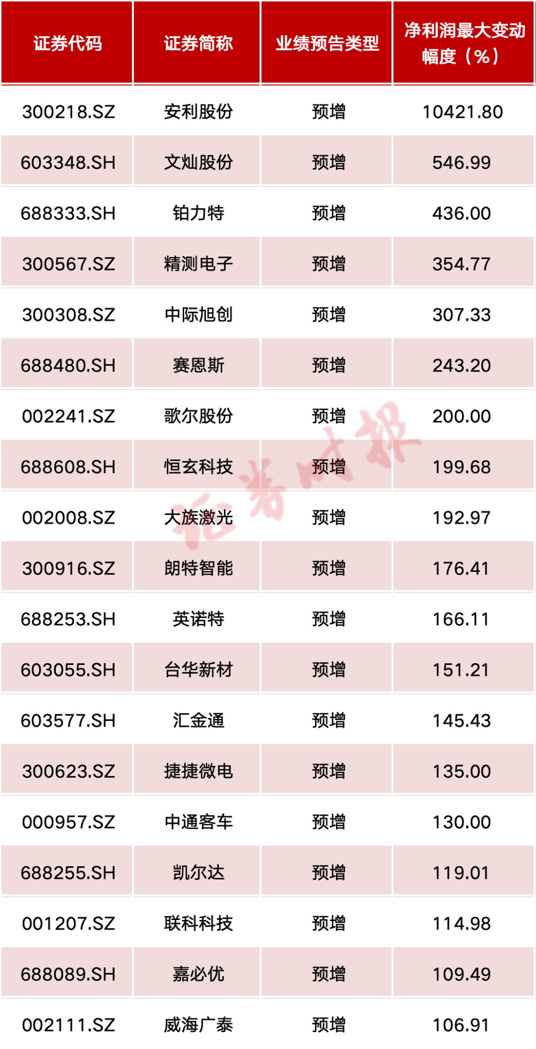 最高预增超百倍！  第2张