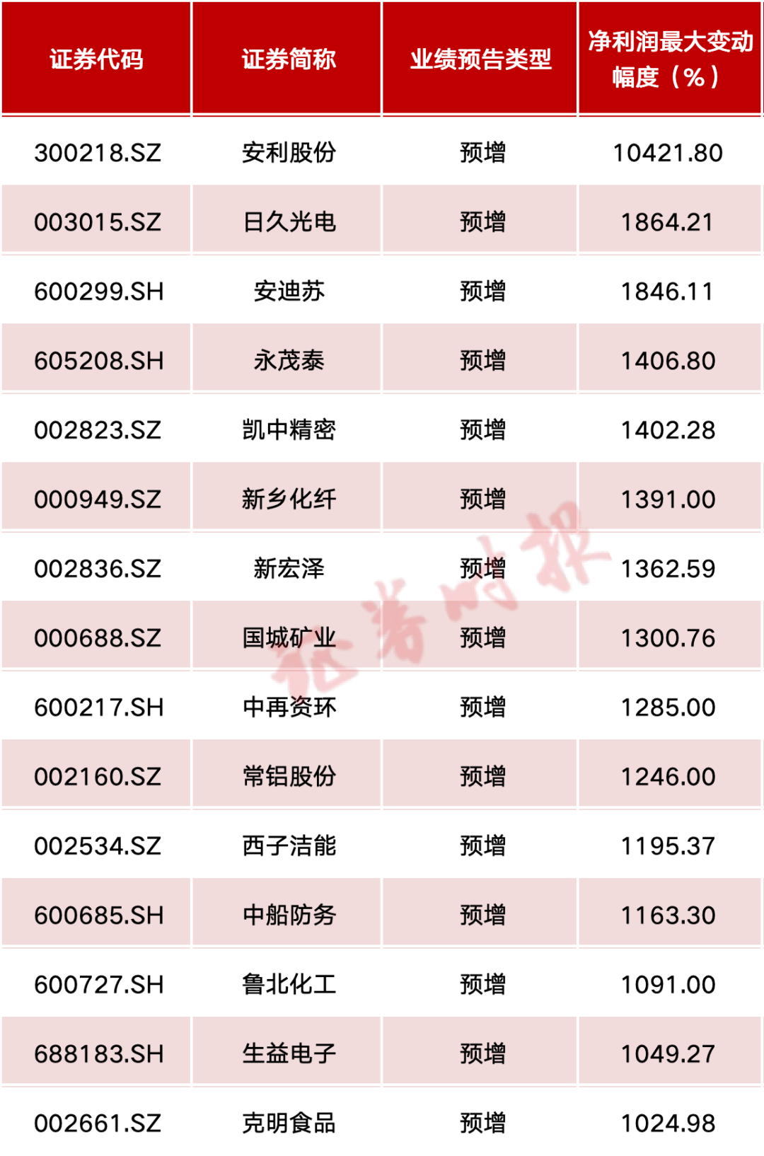 最高预增超百倍！  第3张