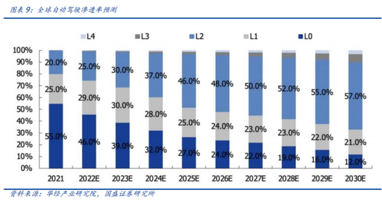 国盛计算机：自动驾驶哪些细分领域持续性较强  第9张