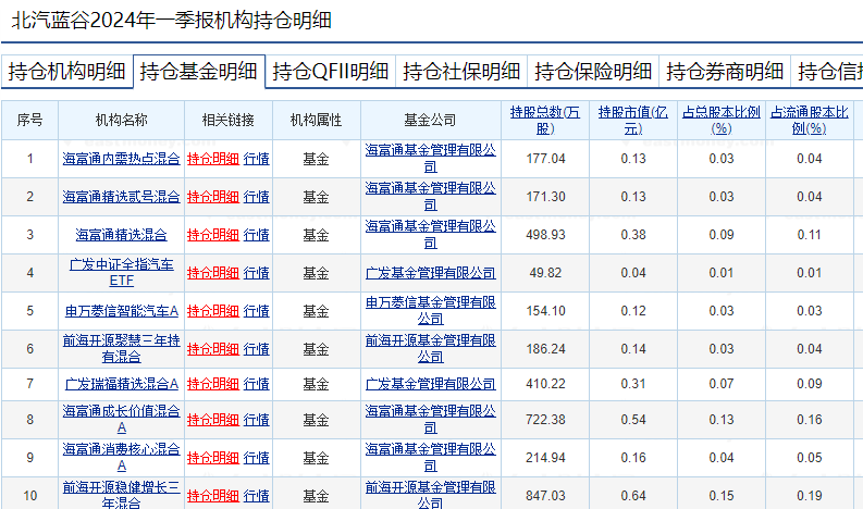 萝卜快跑持续火爆，有概念股周涨幅近70%！基金提前布局这些个股  第2张