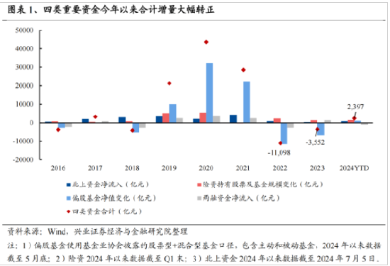 兴证策略：今年是增量市场 但并非雨露均沾  第1张