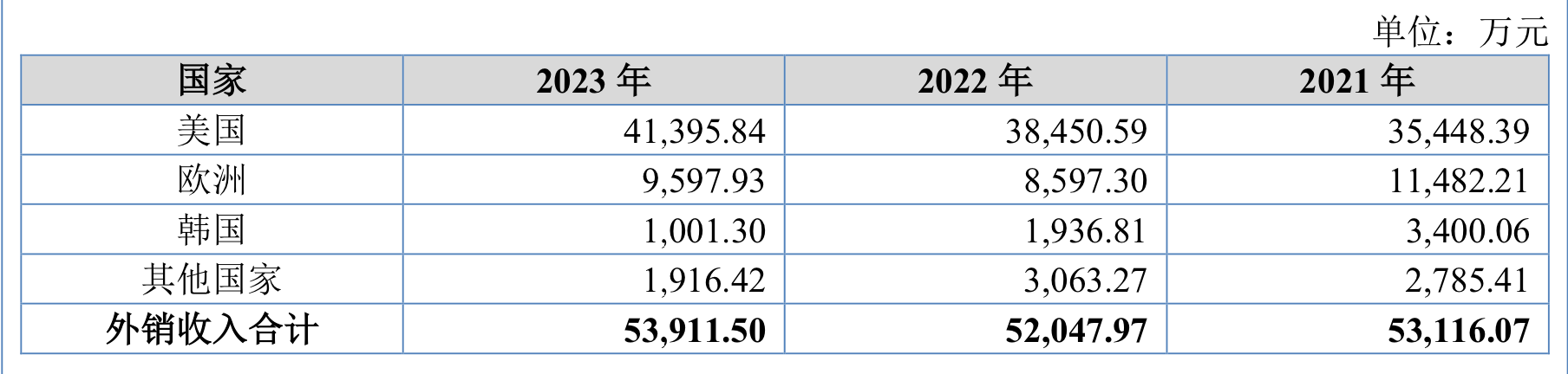 IPO雷达｜爱舍伦冲刺北交所：近三年境外收入占比超九成，曾被质疑过度扩产  第2张