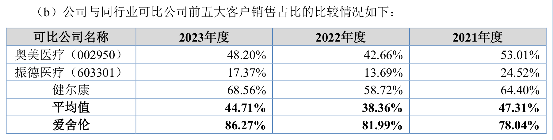 IPO雷达｜爱舍伦冲刺北交所：近三年境外收入占比超九成，曾被质疑过度扩产  第3张