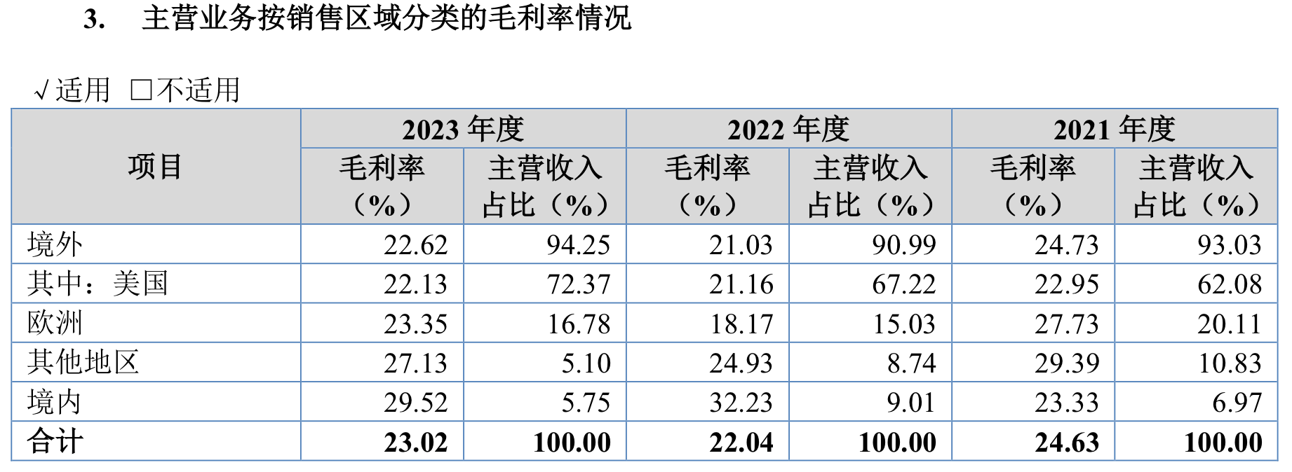 IPO雷达｜爱舍伦冲刺北交所：近三年境外收入占比超九成，曾被质疑过度扩产  第4张