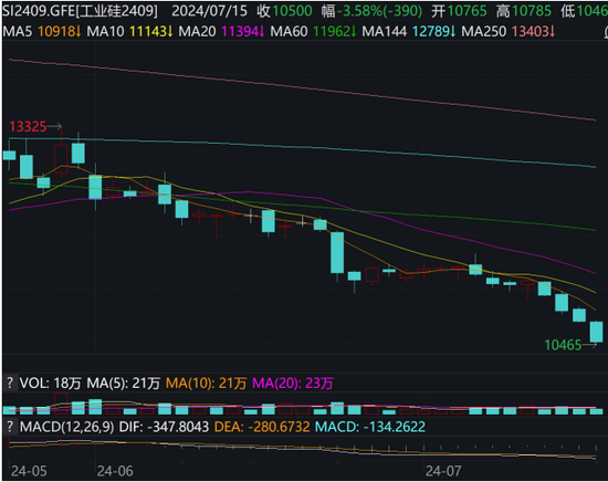 工业硅期货跌破10500元/吨成本支撑关口  第2张