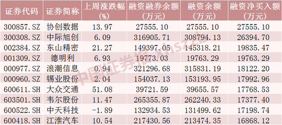 超2亿元！融资客加仓这只股票  第2张