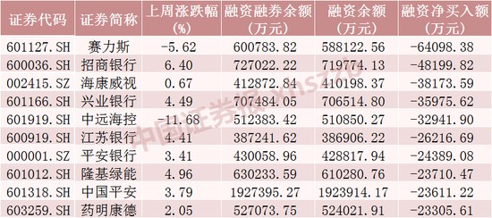 超2亿元！融资客加仓这只股票  第3张