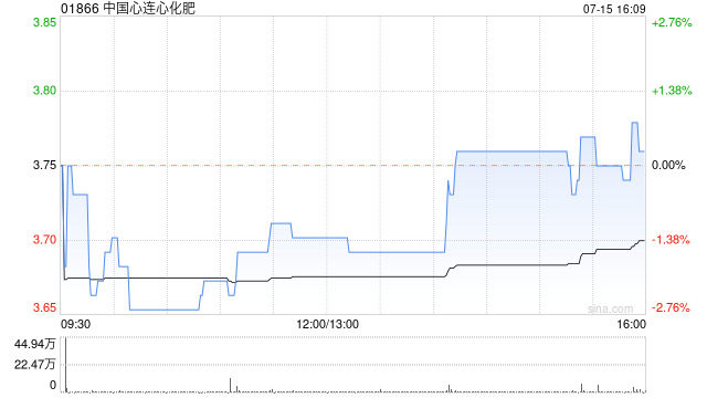 中国心连心化肥7月15日斥资183.59万港元回购49.1万股  第1张