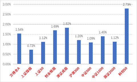 中加基金权益周报︱A股否极泰来，迎接重要会议  第1张