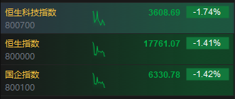 快讯：港股三大指数低开低走 保险股普跌、黄金股逆势上涨  第3张