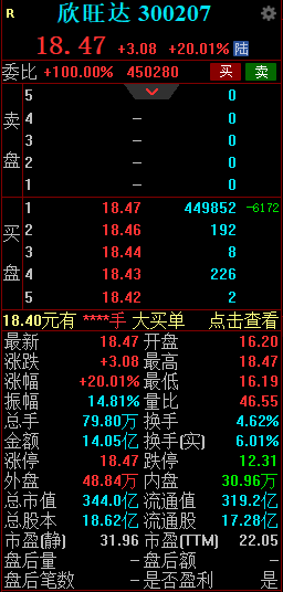 近290亿龙头放大招 欣旺达早间快速拉升触及涨停  第2张