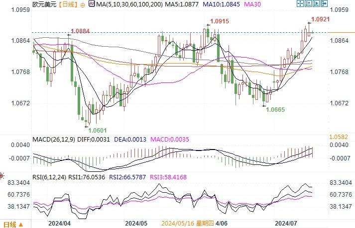 外汇策略师：创下5周新高后，欧元兑美元可能出现盘整性回落  第2张