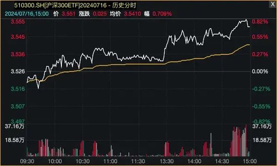 爆了！资金借道ETF，疯狂买入蓝筹股！  第1张