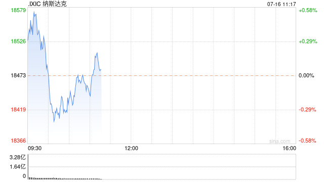 早盘：道指再创新高 纳指小幅下跌  第1张