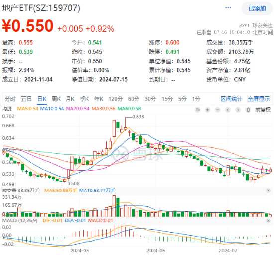 龙头地产多数收涨，地产ETF（159707）拉升近1%！楼市积极信号浮现，板块有望继续修复  第1张