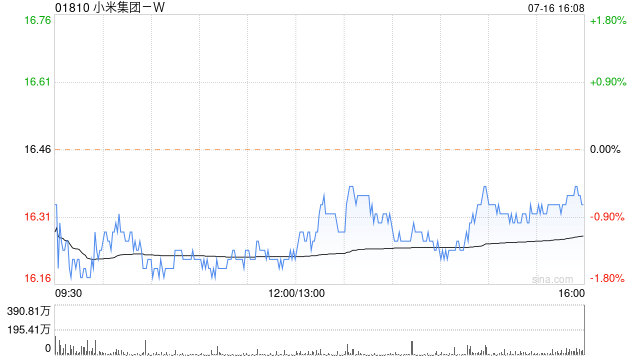 小米集团-W7月16日斥资4906.13万港元回购300万股  第1张