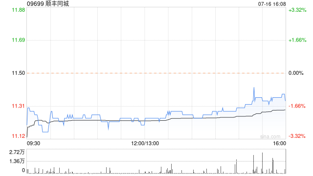 顺丰同城7月16日斥资152.16万港元回购13.48万股  第1张