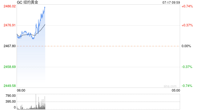 光大期货：隔夜经济数据强弱互现 金价短期或偏强震荡  第2张