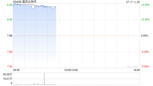 数字货币ETF全线走高 嘉实比特币及博时比特币均涨超4%  第1张