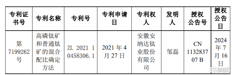 安纳达(002136.SZ)：取得一项关于高磷钛矿和普通钛矿的混合配比确定方法的发明专利证书  第1张