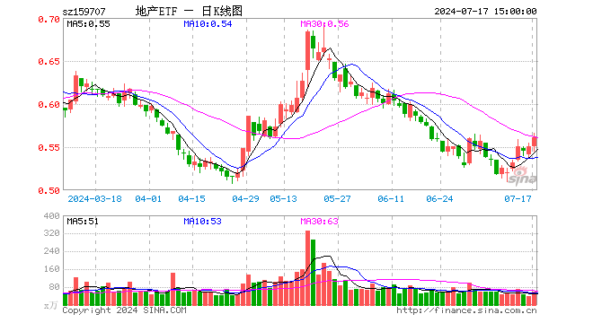 多端数据边际改善，地产领涨两市！万科A涨超3%，地产ETF（159707）拉升2.55%！  第1张