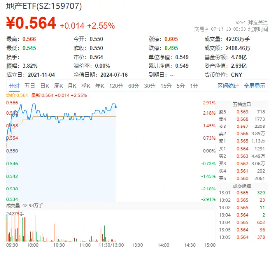 多端数据边际改善，地产领涨两市！万科A涨超3%，地产ETF（159707）拉升2.55%！  第2张