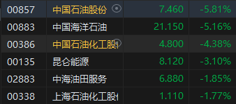 收评：恒指涨0.06% 恒生科指涨0.5%石油、半导体概念股齐挫  第4张