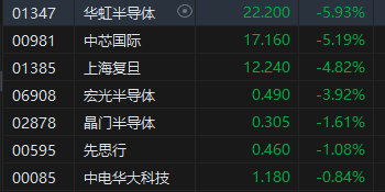 收评：恒指涨0.06% 恒生科指涨0.5%石油、半导体概念股齐挫  第5张